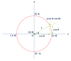 These coordinates can be used to find the six trigonometric values/ratios. Unit Circle Javatpoint