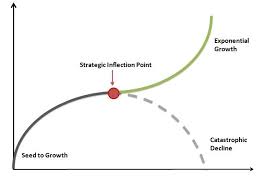 Inflection Point Inflection Point Exponential Star System