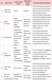Mesir kuno adalah peradaban kuno di sebelah timur laut benua afrika, yang berpusat di daerah hilir sungai nil, yakni kawasan yang kini menjadi wilayah negara mesir.peradaban ini dimulai dengan unifikasi mesir hulu dan hilir sekitar 3150 sm, dan selanjutnya berkembang selama kurang lebih tiga milenium. Kunci Jawaban Halaman 126 128 129 130 131 132 Tema 8 Kelas 4 Di 2021 Buku Belajar Berkelas