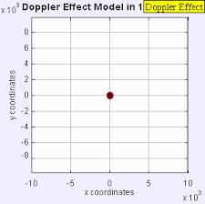 4, just as the size of a. Doppler Effect Wikipedia
