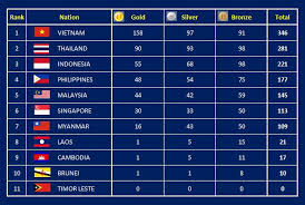 First place was the philippines, vietnam was in second. The Southeast Asian Games News 22nd Southeast Asian Games Hanoi And Ho Chi Minh 2003