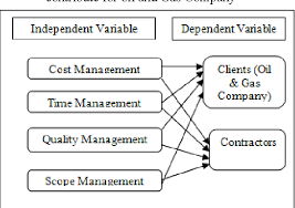 Indigenous coal and gas resources provide energy security and diversity for sarawak. Theoretical Framework Factors For Project Success In Oil Gas Companies Contractors In Miri Sarawak Malaysia Semantic Scholar