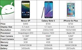 Google Nexus Vs Iphone 6 Comparison The World Beast