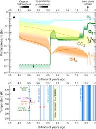 A climate chart for your city, indicating the monthly high temperatures and rainfall. The Archean Atmosphere Science Advances
