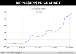 Although xrp since its birth has been one of the most important cryptocurrencies in the world. Ripple Price Prediction 2018 Xrp Forecast Upgraded To 10