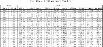 500 Yard Swim Pace Chart 100 Mile Pace Chart 25 Free