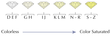 Diamond Color Scale Wilson Diamonds About Diamond Color