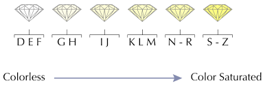 diamond color scale wilson diamonds about diamond color