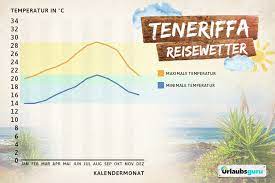 Temperatur, schnee, regen, wind, luftfeuchtigkeit, wetterwarnungen, etc. Beste Reisezeit Teneriffa Infos Zu Wetter Klima Temperatur