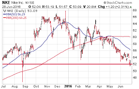 3 Big Stock Charts For Wednesday Nike Inc Nke General