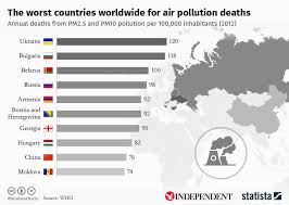 Chart The Worlds Worst Countries For Air Pollution Deaths