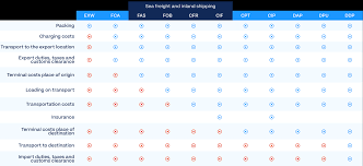 Most often, the buyer hires a transport that picks up the goods at the seller's warehouse. Incoterms Explained A Complete Guide For E Commerce