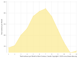 Ce faisant, ces petits héros révèlent leurs ambitions et caractères. Climat Baie Comeau Temperature De L Eau A Temperature Moyenne Baie Comeau Pluviometrie Diagramme Ombrothermique Pour Baie Comeau Climate Data Org