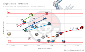 dialga in the raid and trainer battle meta pokemon go wiki