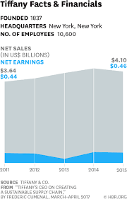 tiffanys ceo on creating a sustainable supply chain