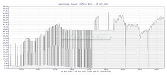 Tr4der Radioshack Corpor Rsh 5 Year Chart And Summary