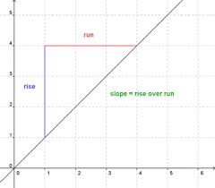 In the linear equations basics section we discussed the standard form of a linear equation where ax + by = c. Rate Of Change And Slope