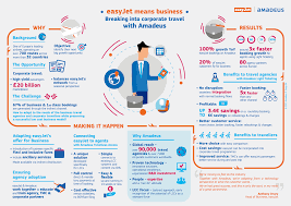 Easyjet Case Study Infographic Png 1307 925 Corporate Travel Travel Marketing Low Cost Carrier