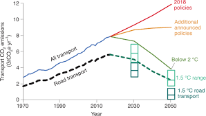 New technologies are moving into the transport network as the transition from 4g to 5g happens. Crafting Strong Integrated Policy Mixes For Deep Co 2 Mitigation In Road Transport Nature Climate Change