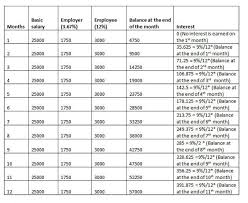 How epf interest is calculated. Epf Balance How To Calculate Employees Provident Fund Balance And Interest Investing Words Fund