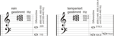 Hermode Tuning