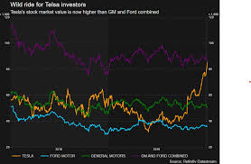 You can watch tesla stock price history for the last 23 days that includes opening prices, high prices, low. Tesla S Market Value Zooms Past That Of Gm And Ford Combined Reuters