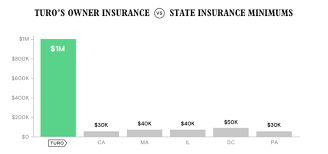 How does insurance work with turo? Turo Insurance Update Summer 2017 Field Notes The Turo Blog