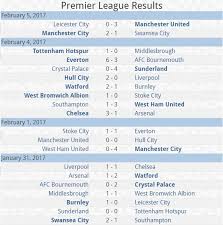The premier league has promotion and relegation linked to the english championship, the second tier. Epl Results Table Fixtures For Android Apk Download