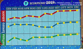 Durante l'ultimo anno hai avuto giove in transito nel tuo segno zodiacale che ha portato grande beneficio e opportunità di successo. Oroscopo 2019 Scorpione Rete 7