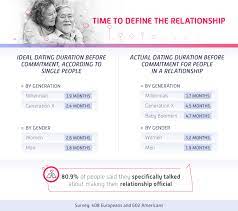 I like to call it a bridge to a committed relationship. Becoming Exclusive