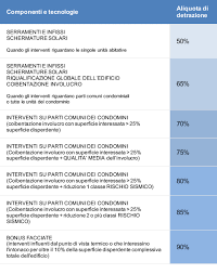 Detrazione 65% tabella 2 d.m. Monno Serramenti Ecobonus 2020 Ed Efficienza Energetica