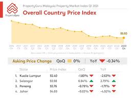 Malaysia's property market has been in decline since 2012 and we've seen modest price increases. Propertyguru Property Market Abound With Affordable Options Market Insights Propertyguru Com My