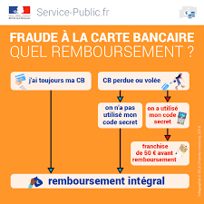 Check spelling or type a new query. Fraude A La Carte Bancaire La Service Public Fr Facebook