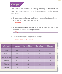 En este vídeo les ayudamos a contestar el libro de matemáticas de 5 grado desde la pagina 10 a la 192. Hablemos De Nutricion Desafios Matematicos 6to Bloque 5to Apoyo Primaria