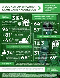 Our friendly and expert professionals can help you with just about any aspect of creating a beautiful and healthy landscape. New Research Finds Majority Of Americans Lack Lawn Care Knowledge Business Wire