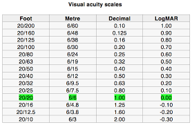 Distance Visual Acuity Conversion Chart