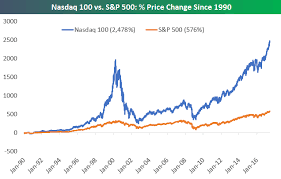 Nasdaq 100 Versus 2000 Dot Com Peak Seeking Alpha