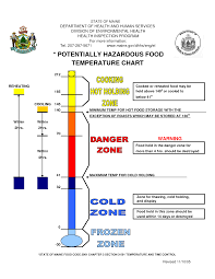 Temperature Chart Template Potentially Hazardous Food