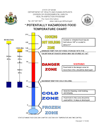 temperature chart template potentially hazardous food