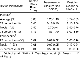 Porosity And Permeability Of Reservoir Rocks In The Sll