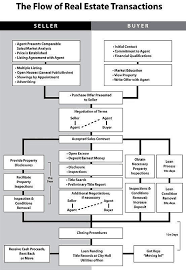 Flow Chart For Real Estate Transactions Eyemark