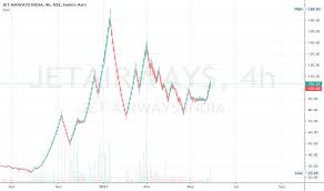 Jet airways (india) limited (jetairways) stock price prediction, stock forecast for next months and years. Jetairways Stock Price And Chart Nse Jetairways Tradingview India
