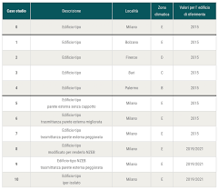 Azienda produttrice di pannelli termoisolanti in windows che permette di calcolare le caratteristiche termofisiche delle strutture opache verticali ed foglio 1: Influenza Della Variazione Di Localita Sull Analisi Energetica Di Un Edificio In Classe A4 Unione Ingegneri