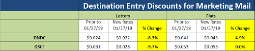 How Will The January 27 2019 Usps Rate Increase Impact Your