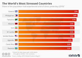 chart the worlds most stressed countries statista