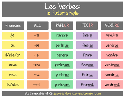 We did not find results for: This Is Le Futur Simple For Regular Verbs It Is Formed By Taking The Infinitive Of The Verb And Adding The Endi Learn French French Tenses French Flashcards