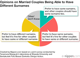Japanese surnames beginning with s. Two In Three Japanese Back Right To Separate Surnames For Married Couples Nippon Com