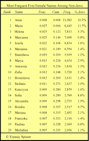 Popular boy names starting with m hold amazing names and personality traits that affect positively on one's nature. Most Common Jewish Names Yannay Spitzer