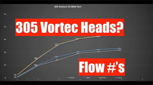 What exactly are vortec heads? 305 Vortec Heads Vs 350 Vortec Heads Flow Data Youtube