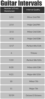 17 Rigorous Major Minor Diminished Augmented Interval Chart